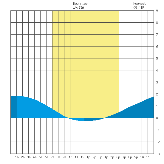 USCG Sector tide chart for Friday, October 28, 2022