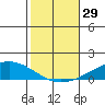 USCG Sector tide chart for Saturday, October 29, 2022