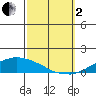 USCG Sector tide chart for Sunday, October 2, 2022