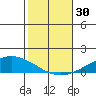 USCG Sector tide chart for Sunday, October 30, 2022