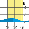 USCG Sector tide chart for Thursday, October 6, 2022