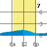USCG Sector tide chart for Friday, October 7, 2022