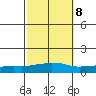 USCG Sector tide chart for Saturday, October 8, 2022
