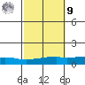 USCG Sector tide chart for Sunday, October 9, 2022