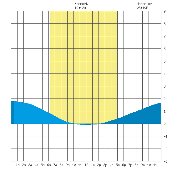 USCG Sector tide chart for Saturday, November 12, 2022