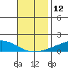 USCG Sector tide chart for Saturday, November 12, 2022