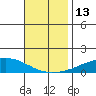 USCG Sector tide chart for Sunday, November 13, 2022