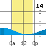 USCG Sector tide chart for Monday, November 14, 2022