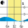 USCG Sector tide chart for Tuesday, November 1, 2022