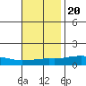 USCG Sector tide chart for Sunday, November 20, 2022