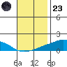 USCG Sector tide chart for Wednesday, November 23, 2022