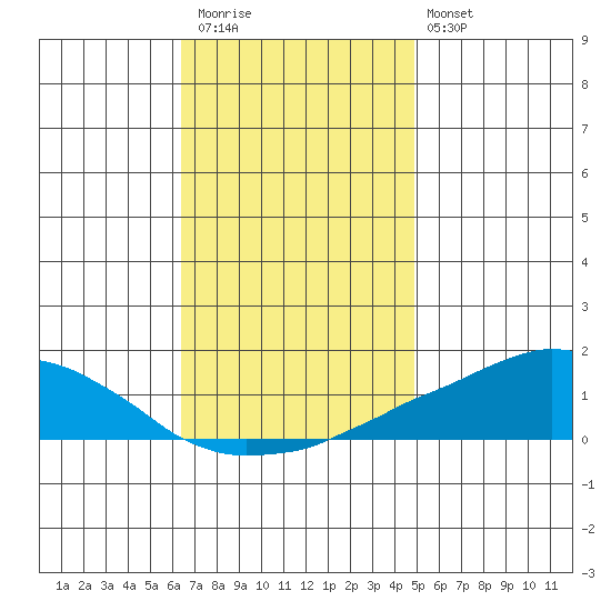 USCG Sector tide chart for Thursday, November 24, 2022
