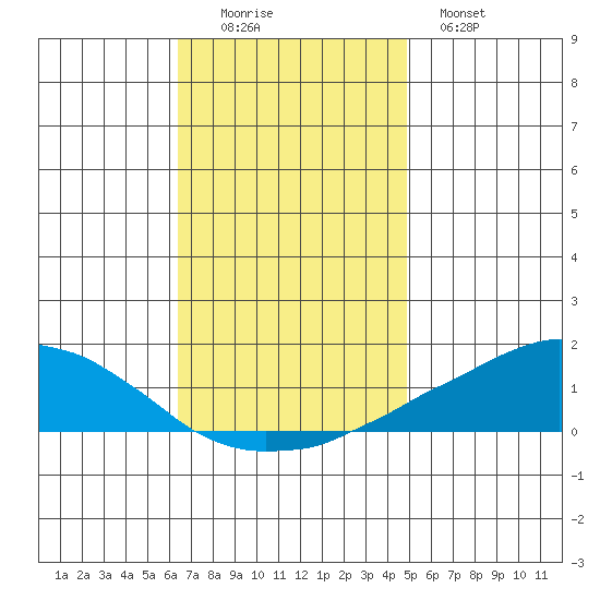 USCG Sector tide chart for Friday, November 25, 2022