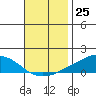USCG Sector tide chart for Friday, November 25, 2022