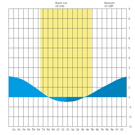 USCG Sector tide chart for Saturday, November 26, 2022