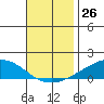 USCG Sector tide chart for Saturday, November 26, 2022