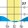 USCG Sector tide chart for Sunday, November 27, 2022