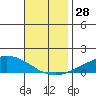 USCG Sector tide chart for Monday, November 28, 2022