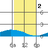 USCG Sector tide chart for Wednesday, November 2, 2022