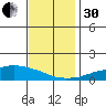 USCG Sector tide chart for Wednesday, November 30, 2022