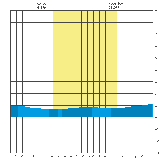 USCG Sector tide chart for Saturday, November 5, 2022
