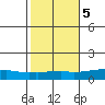 USCG Sector tide chart for Saturday, November 5, 2022