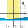 USCG Sector tide chart for Sunday, November 6, 2022