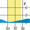 USCG Sector tide chart for Monday, November 7, 2022