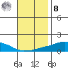 USCG Sector tide chart for Tuesday, November 8, 2022