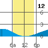 USCG Sector tide chart for Monday, December 12, 2022