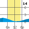 USCG Sector tide chart for Wednesday, December 14, 2022