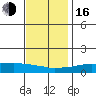 USCG Sector tide chart for Friday, December 16, 2022