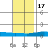 USCG Sector tide chart for Saturday, December 17, 2022