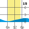 USCG Sector tide chart for Monday, December 19, 2022