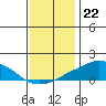 USCG Sector tide chart for Thursday, December 22, 2022
