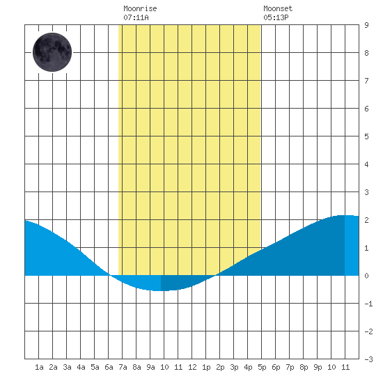 USCG Sector tide chart for Friday, December 23, 2022