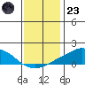 USCG Sector tide chart for Friday, December 23, 2022