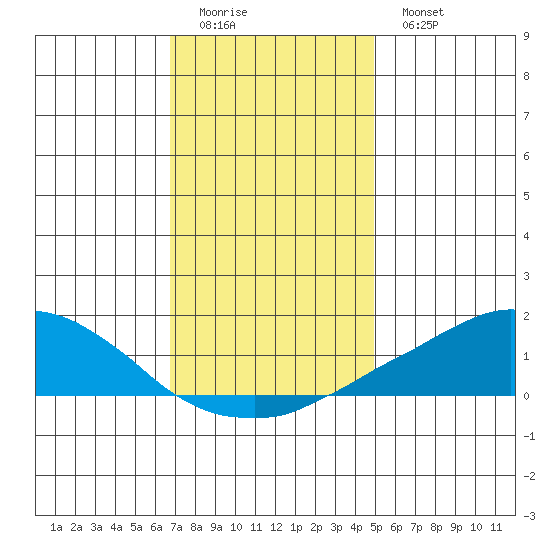 USCG Sector tide chart for Saturday, December 24, 2022
