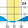 USCG Sector tide chart for Saturday, December 24, 2022