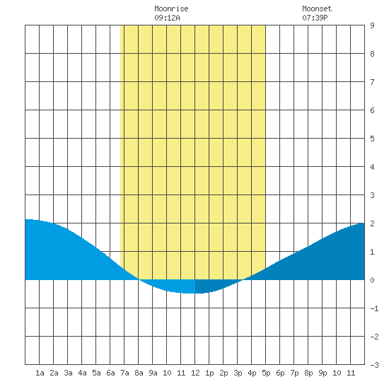 USCG Sector tide chart for Sunday, December 25, 2022