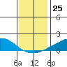 USCG Sector tide chart for Sunday, December 25, 2022
