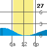 USCG Sector tide chart for Tuesday, December 27, 2022