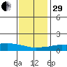 USCG Sector tide chart for Thursday, December 29, 2022