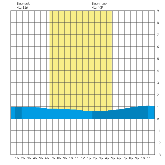 USCG Sector tide chart for Friday, December 2, 2022