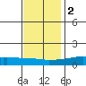 USCG Sector tide chart for Friday, December 2, 2022