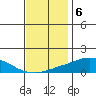 USCG Sector tide chart for Tuesday, December 6, 2022
