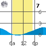 USCG Sector tide chart for Wednesday, December 7, 2022