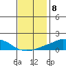 USCG Sector tide chart for Thursday, December 8, 2022