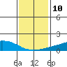 USCG Sector tide chart for Tuesday, January 10, 2023