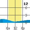 USCG Sector tide chart for Thursday, January 12, 2023